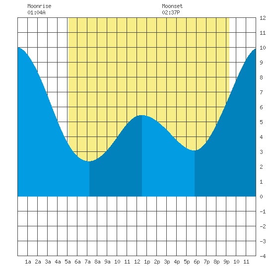 Blaine tide chart for Saturday, June 29, 2024