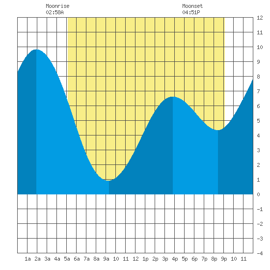 Blaine tide chart for Sunday, June 2, 2024
