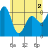 Blaine tide chart for Sunday, June 2, 2024