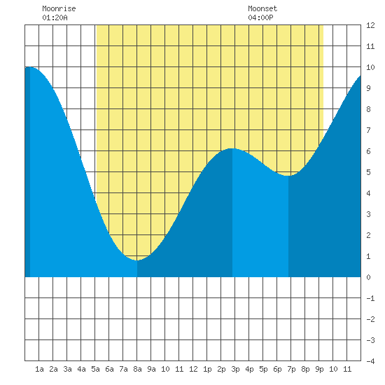 Blaine tide chart for Sunday, June 30, 2024