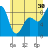 Blaine tide chart for Sunday, June 30, 2024