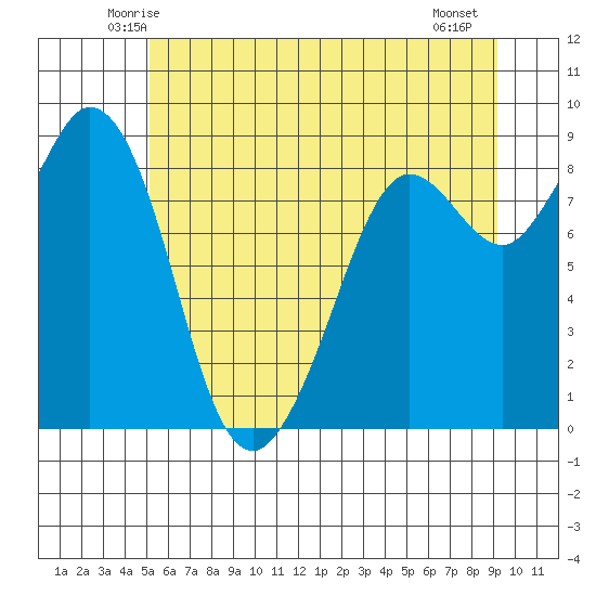 Blaine tide chart for Monday, June 3, 2024