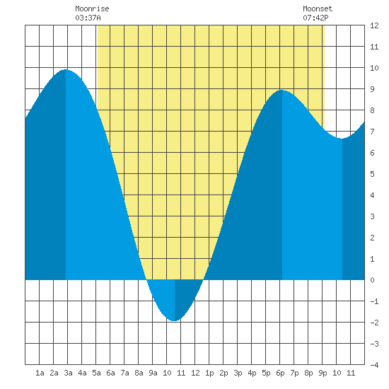 Blaine tide chart for Tuesday, June 4, 2024