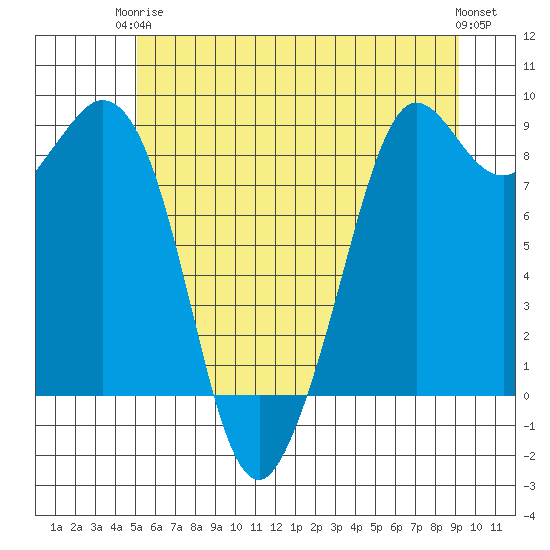 Blaine tide chart for Wednesday, June 5, 2024