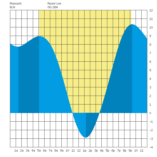 Blaine tide chart for Saturday, June 8, 2024