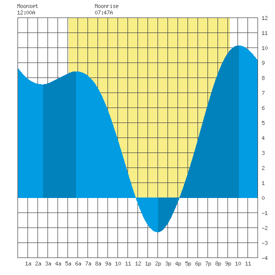 Blaine tide chart for Sunday, June 9, 2024