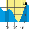 Blaine tide chart for Wednesday, July 10, 2024