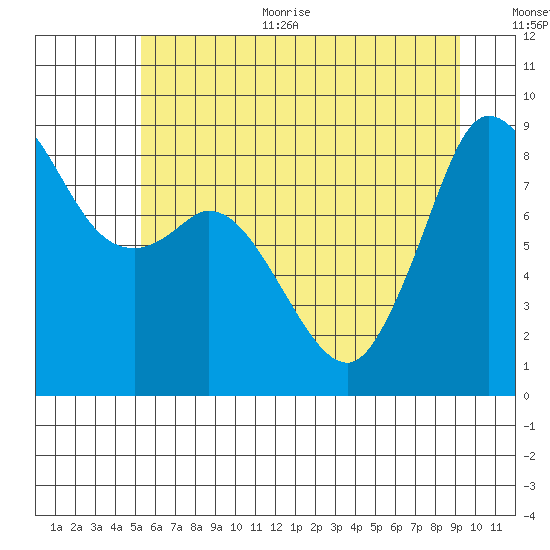 Blaine tide chart for Thursday, July 11, 2024