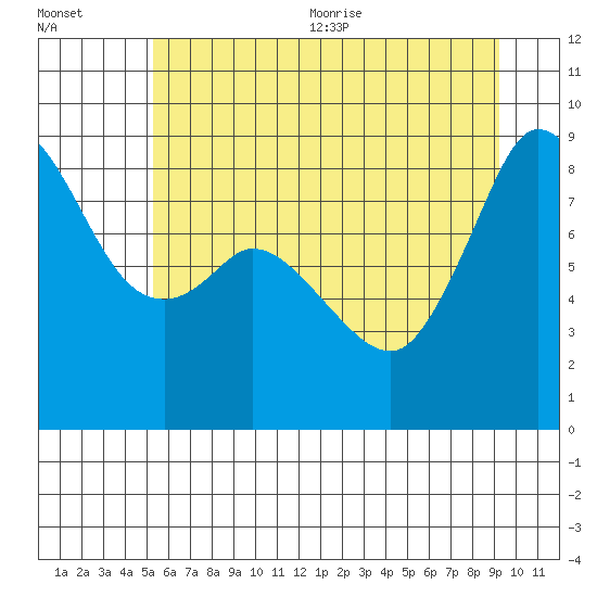Blaine tide chart for Friday, July 12, 2024