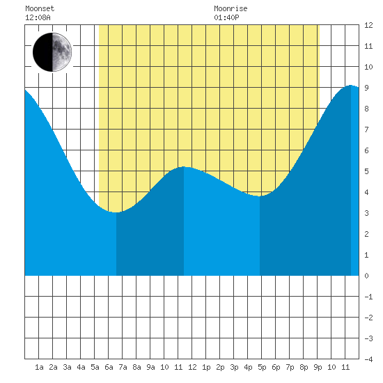 Blaine tide chart for Saturday, July 13, 2024