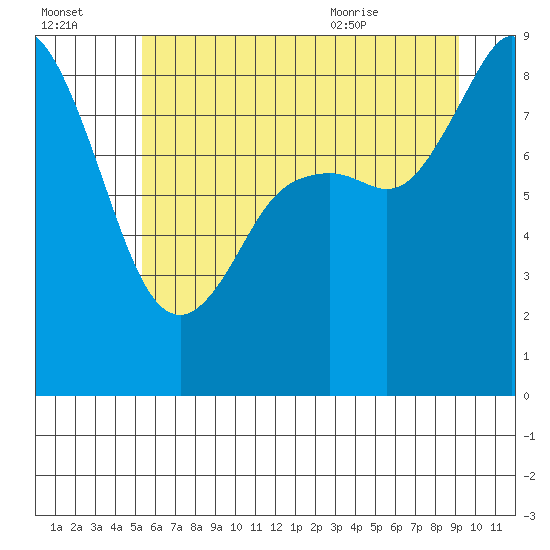 Blaine tide chart for Sunday, July 14, 2024