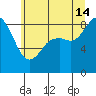 Blaine tide chart for Sunday, July 14, 2024