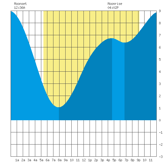 Blaine tide chart for Monday, July 15, 2024