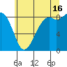 Blaine tide chart for Tuesday, July 16, 2024