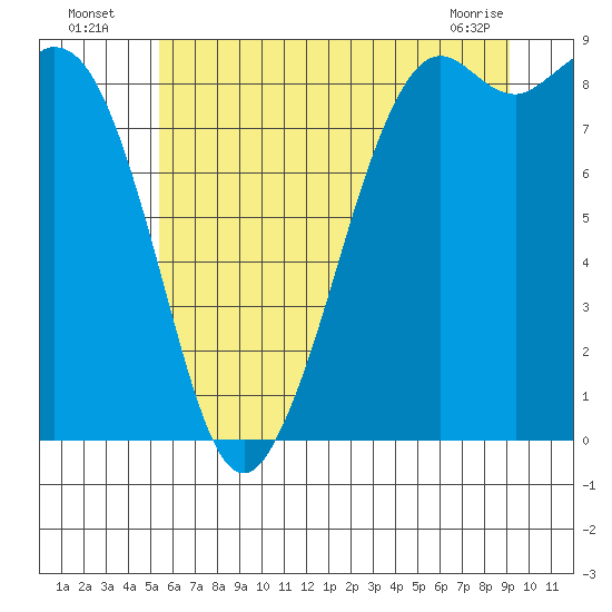 Blaine tide chart for Wednesday, July 17, 2024