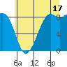 Blaine tide chart for Wednesday, July 17, 2024