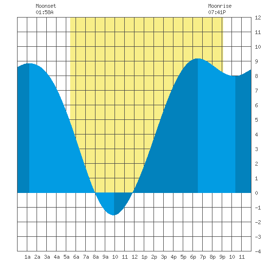 Blaine tide chart for Thursday, July 18, 2024