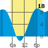 Blaine tide chart for Thursday, July 18, 2024
