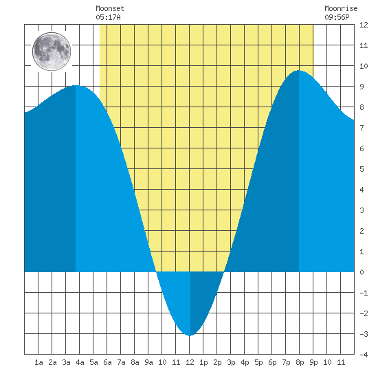 Blaine tide chart for Sunday, July 21, 2024