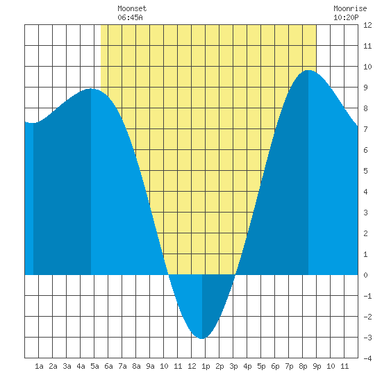 Blaine tide chart for Monday, July 22, 2024