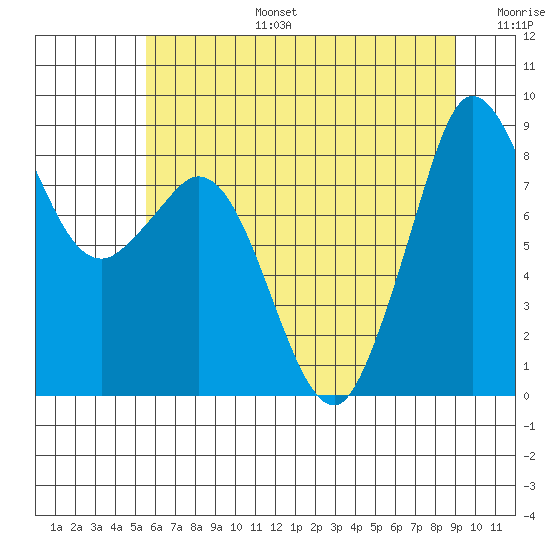 Blaine tide chart for Thursday, July 25, 2024