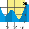 Blaine tide chart for Friday, July 26, 2024