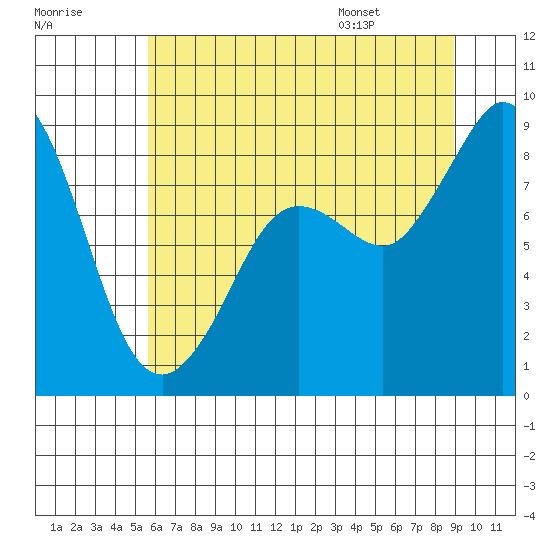 Blaine tide chart for Sunday, July 28, 2024