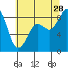 Blaine tide chart for Sunday, July 28, 2024