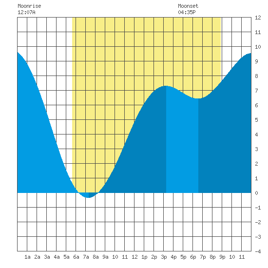 Blaine tide chart for Monday, July 29, 2024