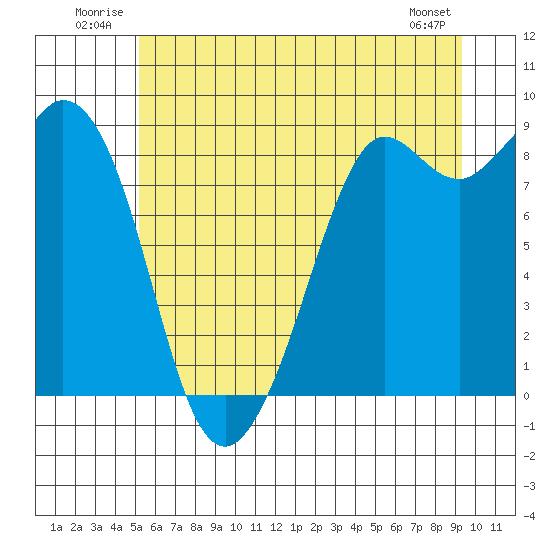 Blaine tide chart for Tuesday, July 2, 2024