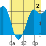 Blaine tide chart for Tuesday, July 2, 2024