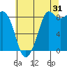 Blaine tide chart for Wednesday, July 31, 2024