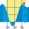 Blaine tide chart for Wednesday, July 3, 2024