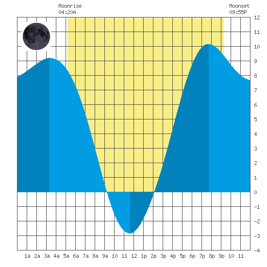 Blaine tide chart for Friday, July 5, 2024