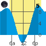 Blaine tide chart for Friday, July 5, 2024