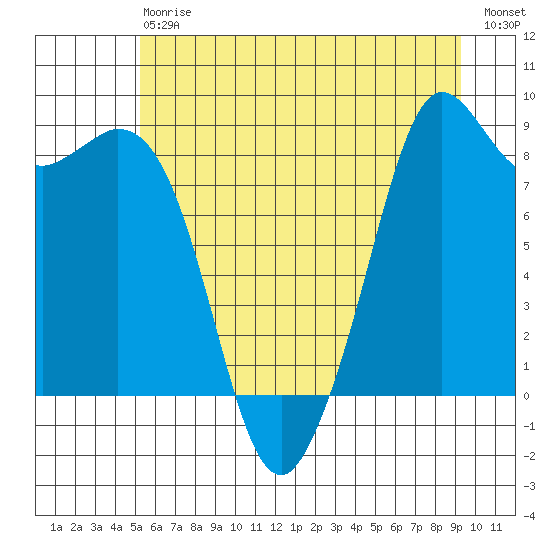Blaine tide chart for Saturday, July 6, 2024