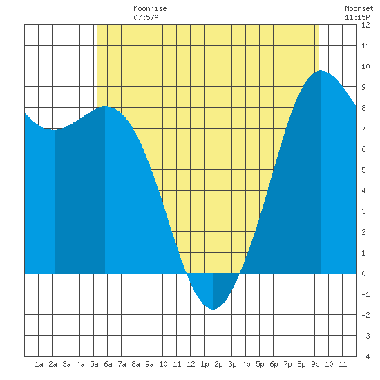 Blaine tide chart for Monday, July 8, 2024