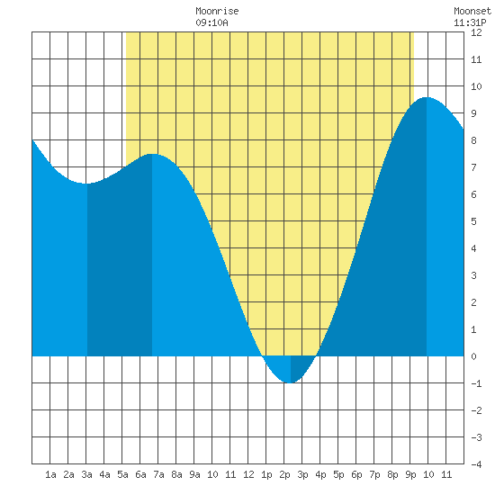 Blaine tide chart for Tuesday, July 9, 2024