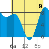 Blaine tide chart for Tuesday, July 9, 2024