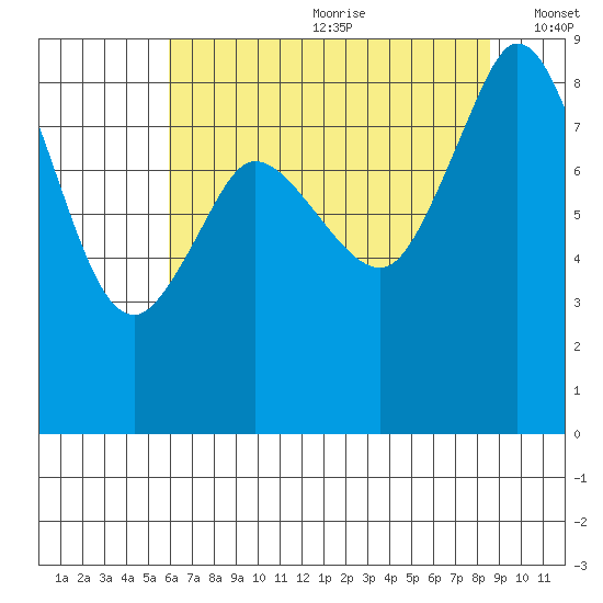 Blaine tide chart for Saturday, August 10, 2024
