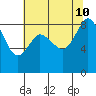 Blaine tide chart for Saturday, August 10, 2024