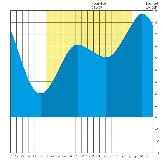 Blaine tide chart for Sunday, August 11, 2024