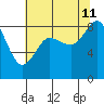 Blaine tide chart for Sunday, August 11, 2024