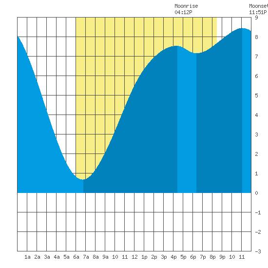Blaine tide chart for Tuesday, August 13, 2024