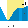 Blaine tide chart for Tuesday, August 13, 2024