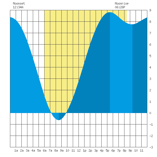 Blaine tide chart for Thursday, August 15, 2024