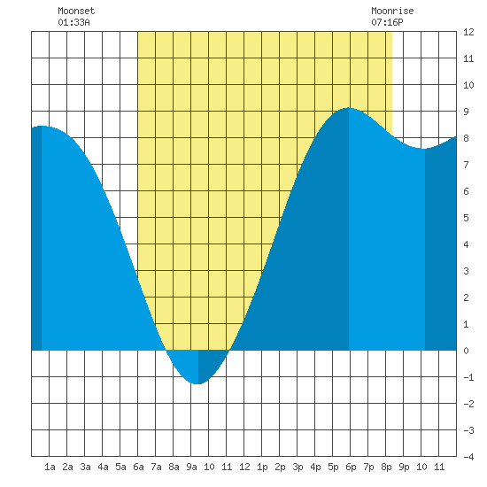 Blaine tide chart for Friday, August 16, 2024