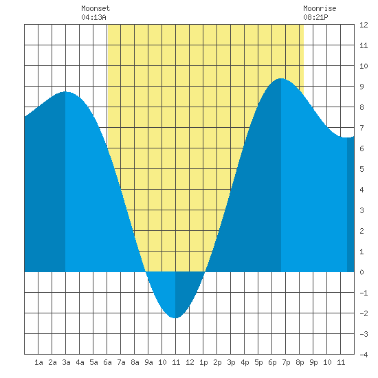 Blaine tide chart for Sunday, August 18, 2024