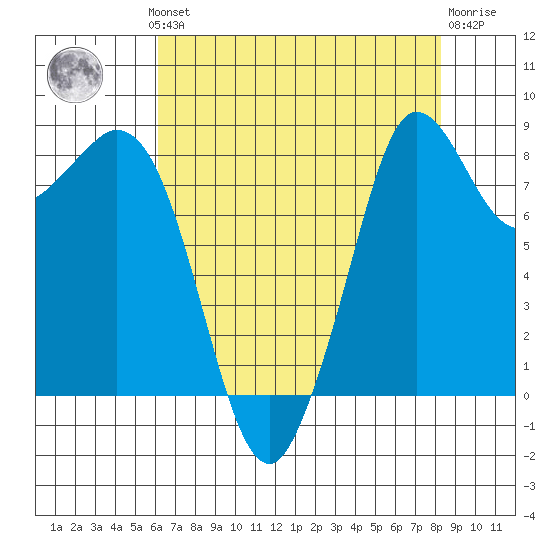 Blaine tide chart for Monday, August 19, 2024