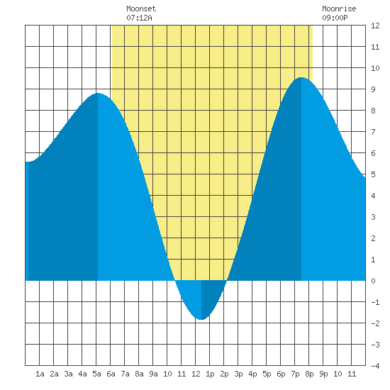 Blaine tide chart for Tuesday, August 20, 2024